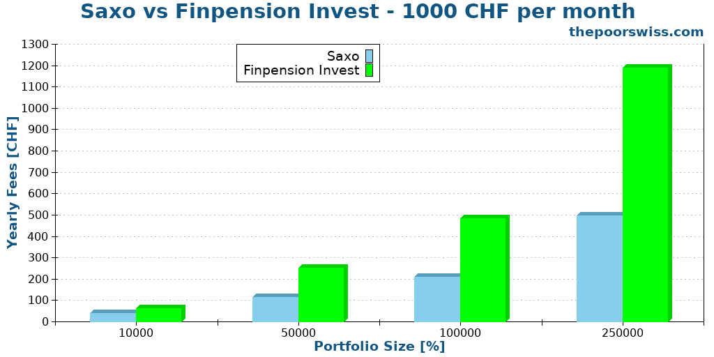 Saxo vs Finpension Invest - 1000 CHF per month