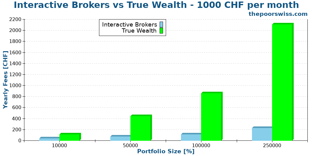 Interactive Brokers vs True Wealth - 1000 CHF per month