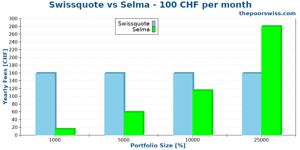 Swissquote vs Selma - 100 CHF per month
