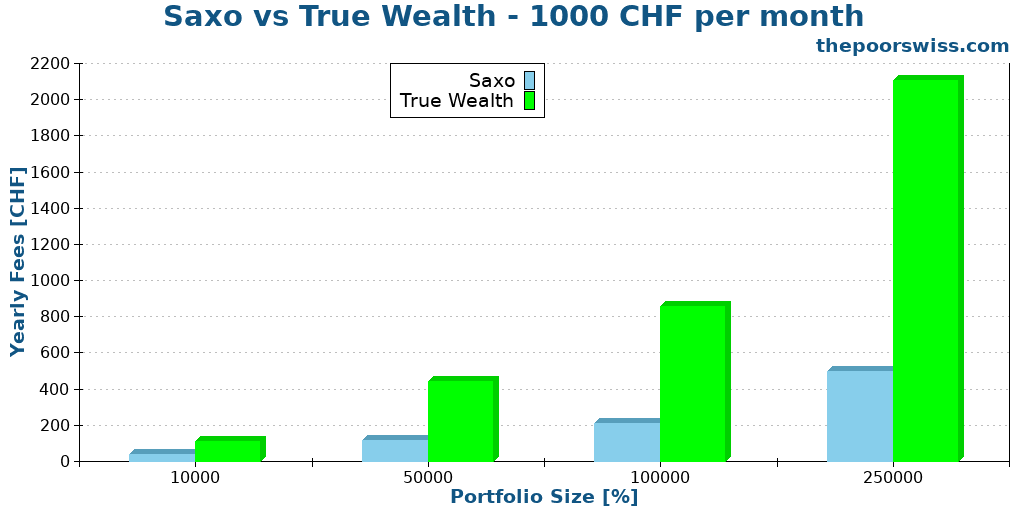 Saxo vs True Wealth - 1000 CHF per month