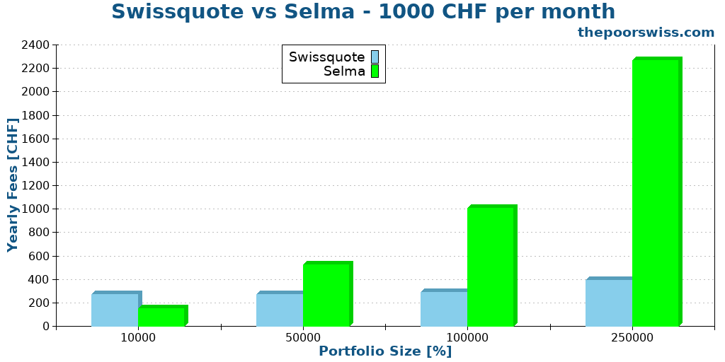 Swissquote vs Selma - 1000 CHF per month