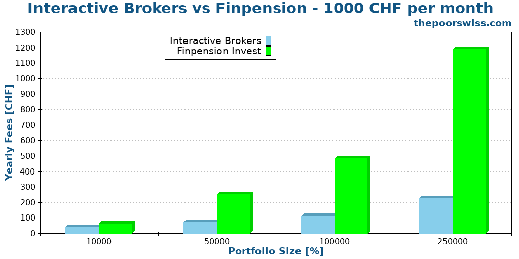 Interactive Brokers vs Finpension - 1000 CHF per month