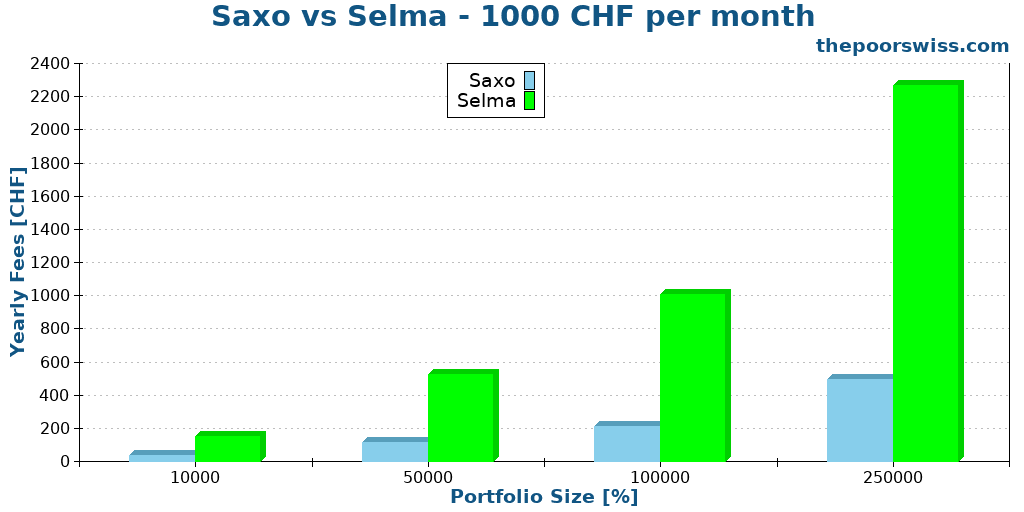 Saxo vs Selma - 1000 CHF per month