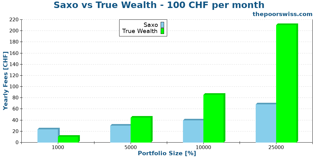 Saxo vs True Wealth - 100 CHF per month