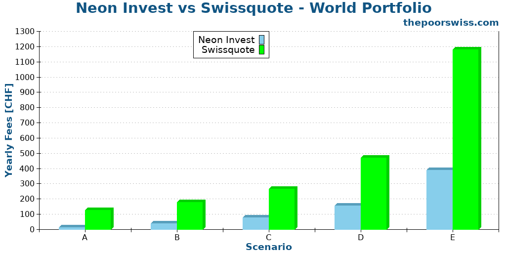 Neon Invest vs Swissquote - World Portfolio