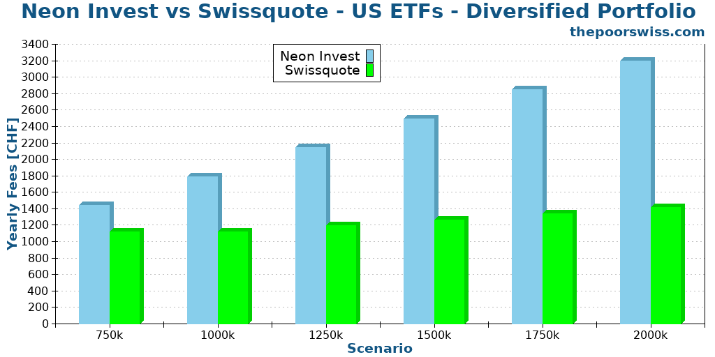 Neon Invest vs Swissquote - US ETFs - Diversified Portfolio