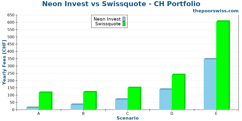 Neon Invest vs Swissquote - CH Portfolio