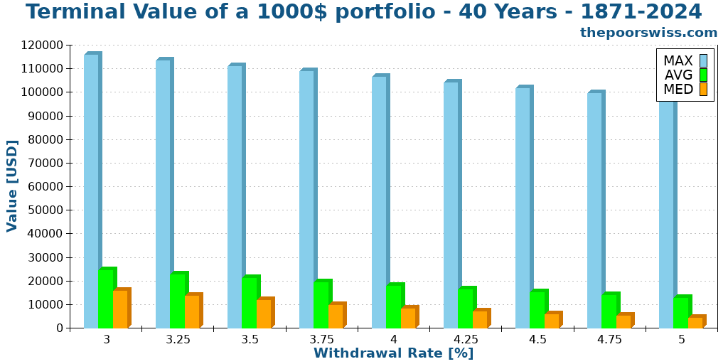 Terminal Value of a 1000$ portfolio - 40 Years - 1871-2024