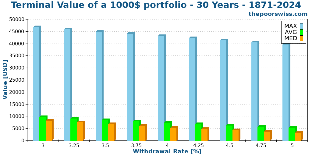 Terminal Value of a 1000$ portfolio - 30 Years - 1871-2024