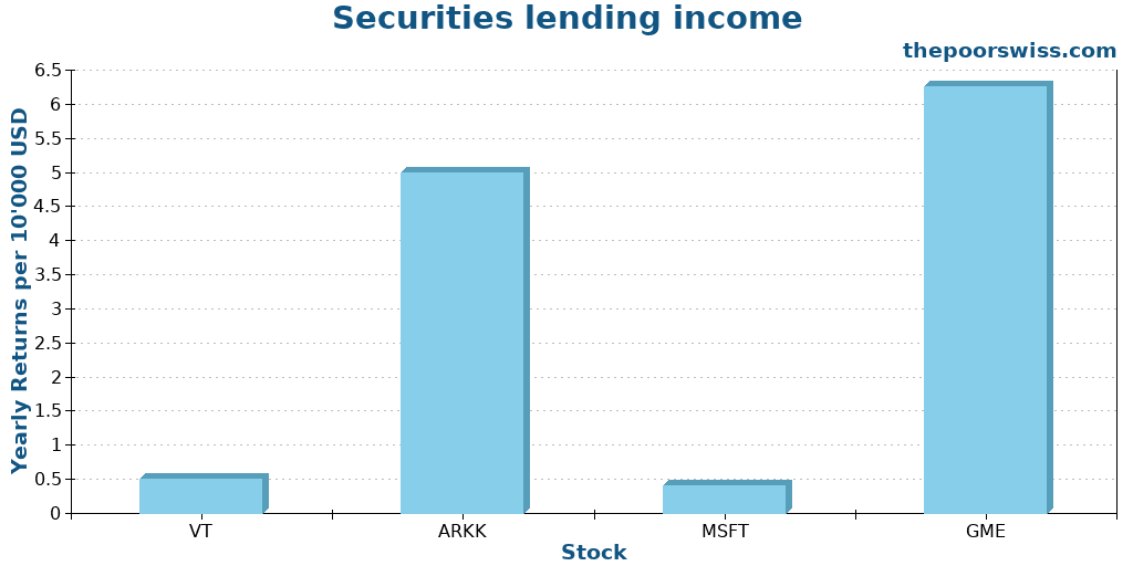 Securities lending income