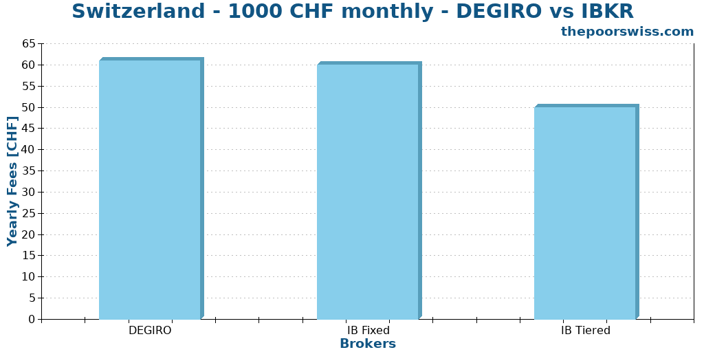 Switzerland - 1000 CHF monthly - DEGIRO vs IBKR