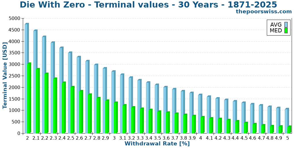 Die With Zero - Terminal values - 30 Years - 1871-2025