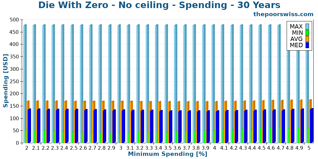 Die With Zero - No ceiling - Spending - 30 Years