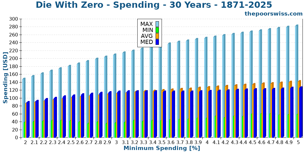 Die With Zero - Spending - 30 Years - 1871-2025