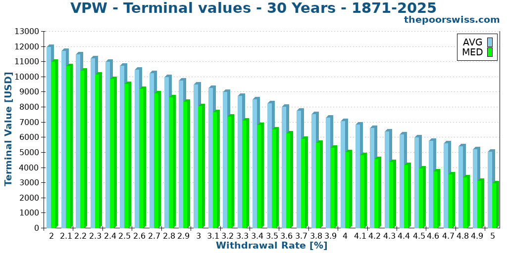 VPW - Terminal values - 30 Years - 1871-2025