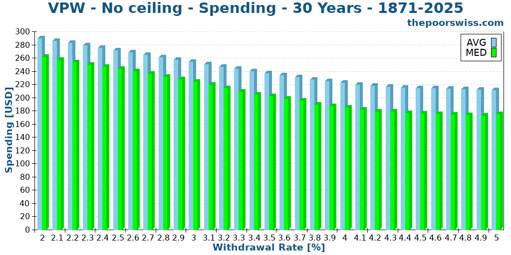 VPW - No ceiling - Spending - 30 Years - 1871-2025