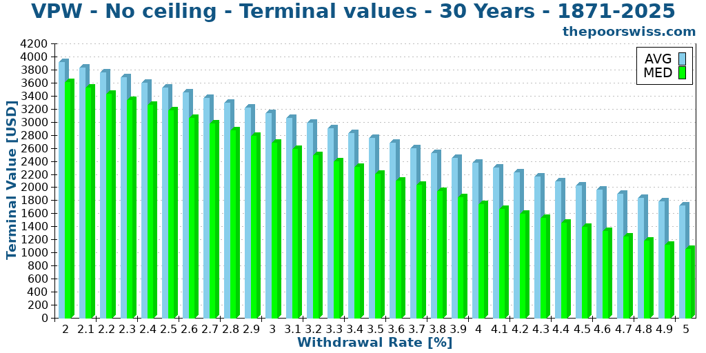 VPW - No ceiling - Terminal values - 30 Years - 1871-2025
