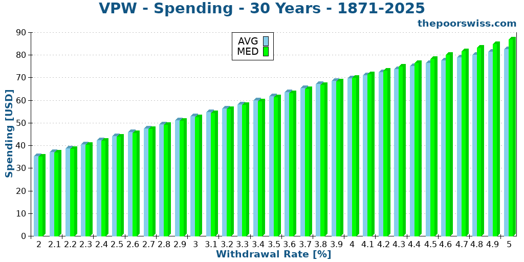 VPW - Spending - 30 Years - 1871-2025
