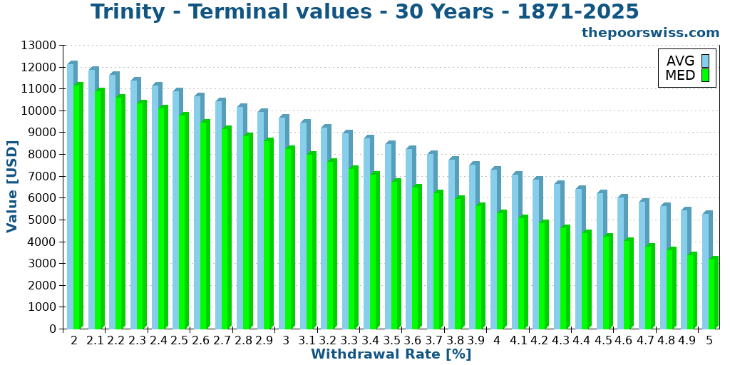 Trinity - Terminal values - 30 Years - 1871-2025
