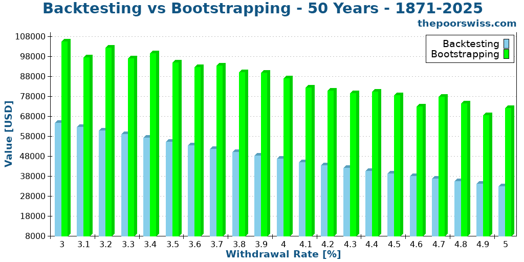 Backtesting vs Bootstrapping - 50 Years - 1871-2025