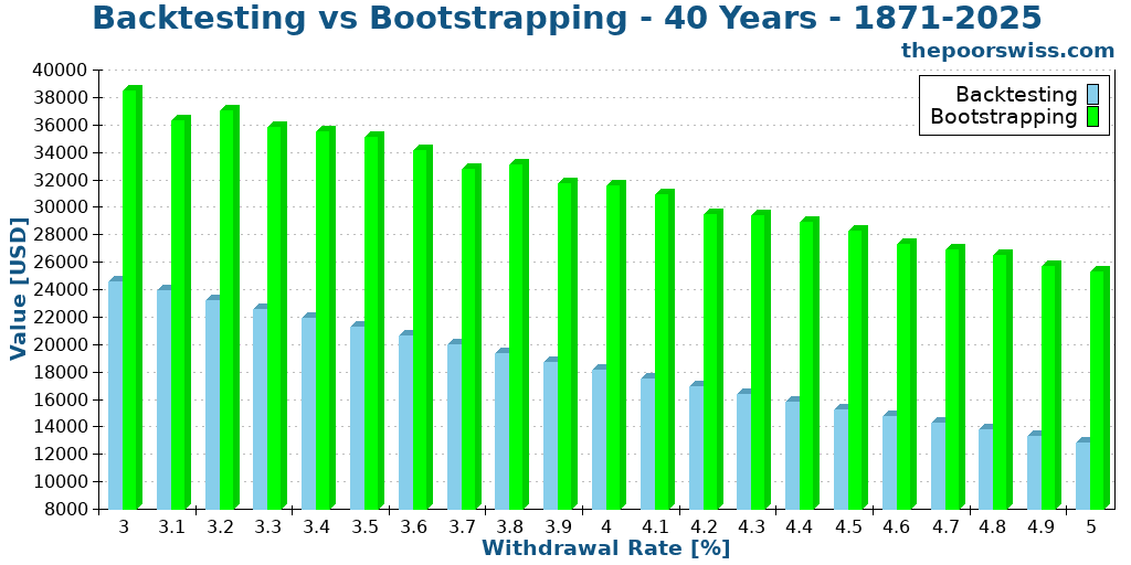 Backtesting vs Bootstrapping - 40 Years - 1871-2025