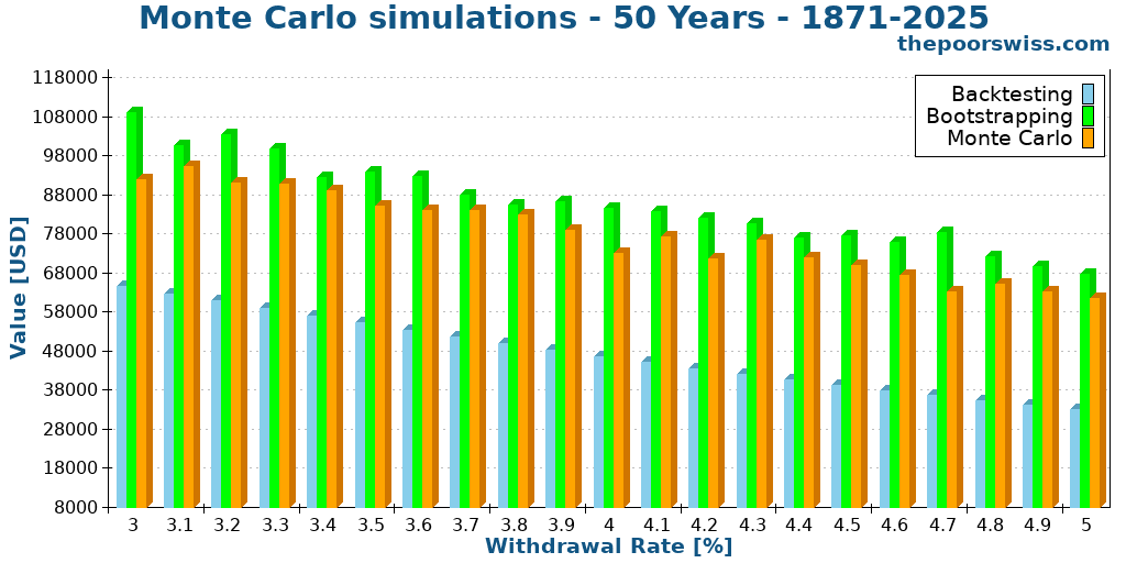 Monte Carlo simulations - 50 Years - 1871-2025