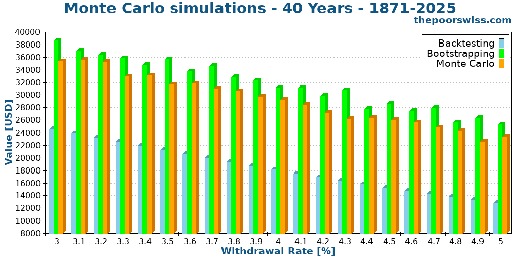 Monte Carlo simulations - 40 Years - 1871-2025
