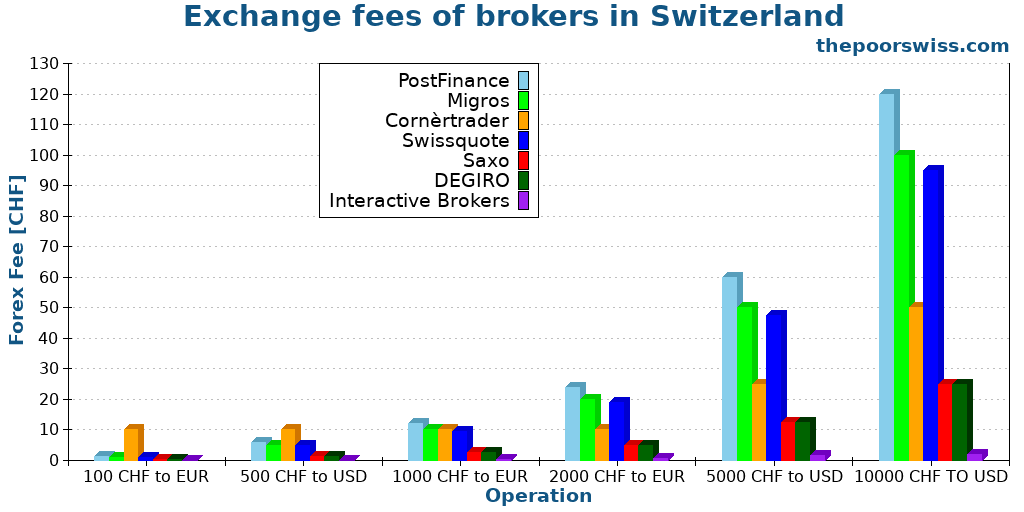 Exchange fees of brokers in Switzerland