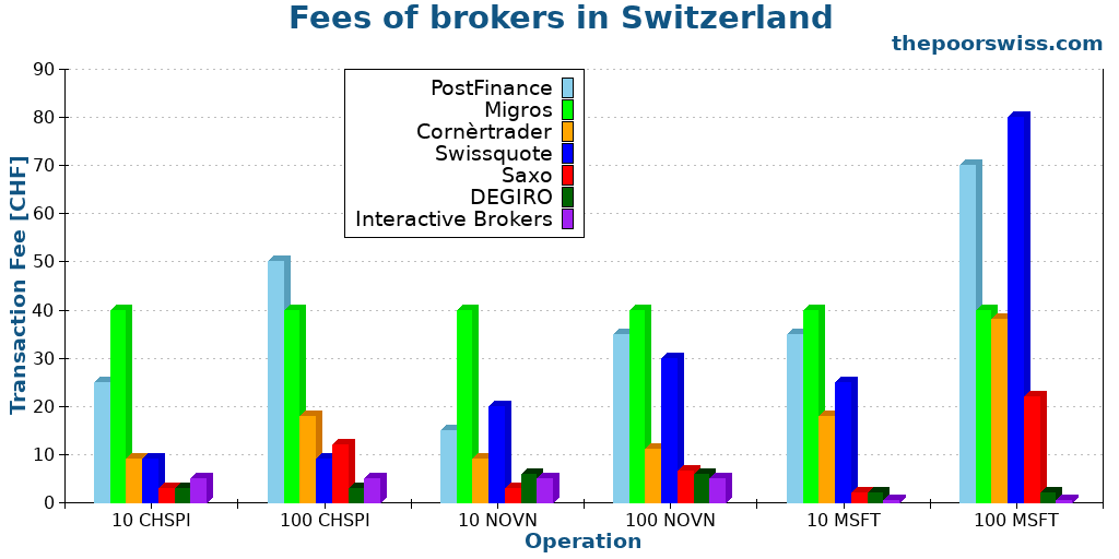 Fees of brokers in Switzerland