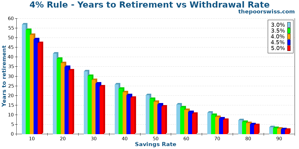 4% Rule - Years to Retirement vs Withdrawal Rate