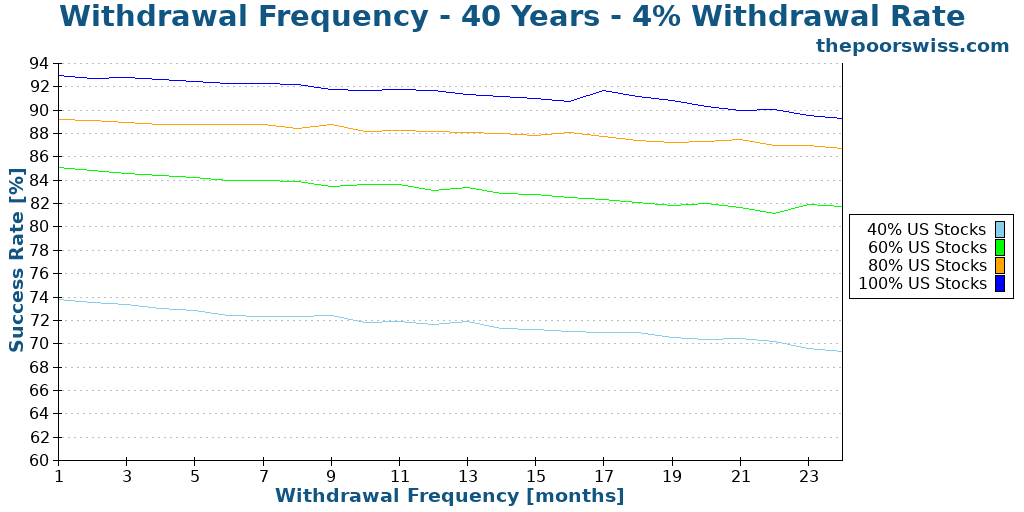 Withdrawal Frequency - 40 Years - 4% Withdrawal Rate