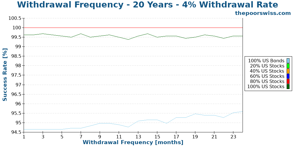 Withdrawal Frequency - 20 Years - 4% Withdrawal Rate