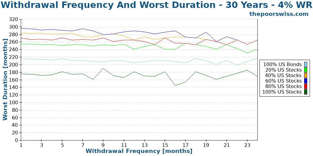 Withdrawal Frequency And Worst Duration - 30 Years - 4% WR