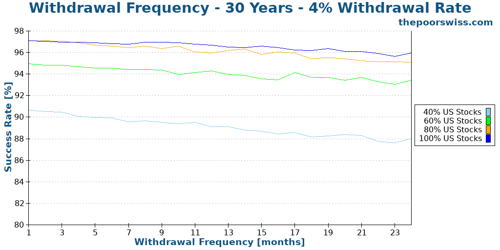 Withdrawal Frequency - 30 Years - 4% Withdrawal Rate