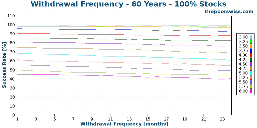 Withdrawal Frequency - 60 Years - 100% Stocks
