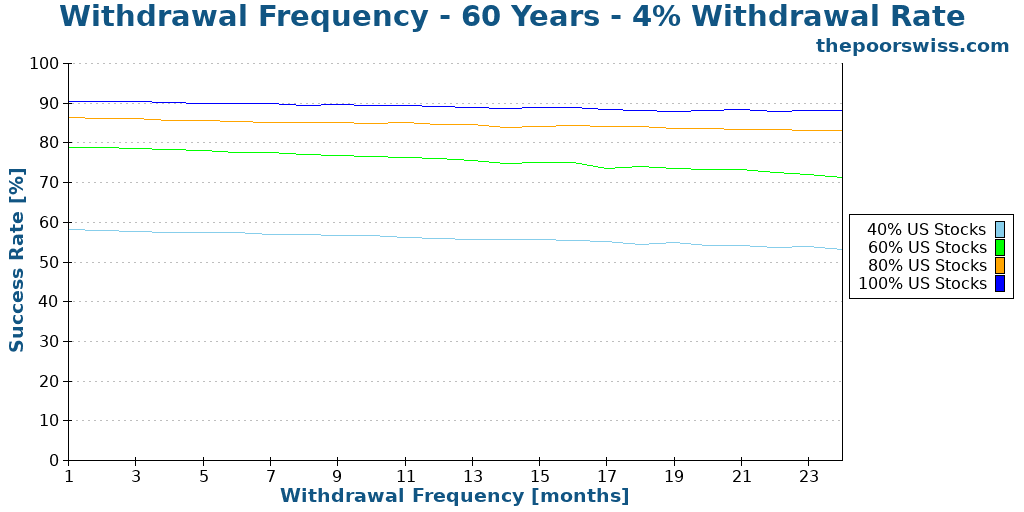 Withdrawal Frequency - 60 Years - 4% Withdrawal Rate