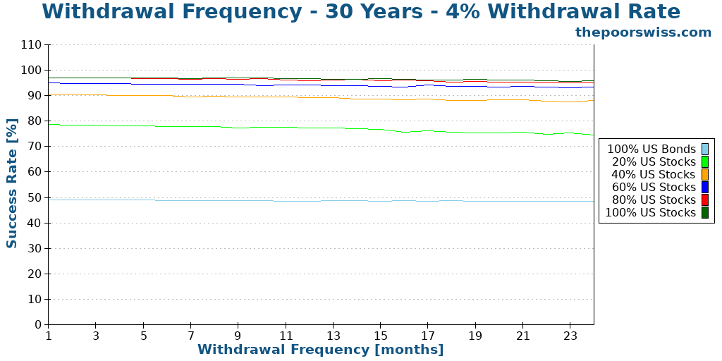 Withdrawal Frequency - 30 Years - 4% Withdrawal Rate