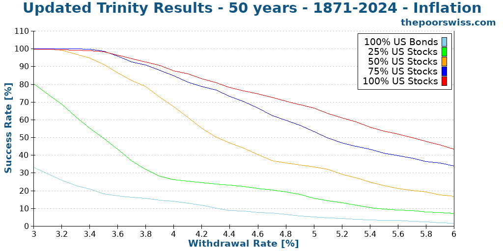 Updated Trinity Results - 50 years - 1871-2024 - Inflation