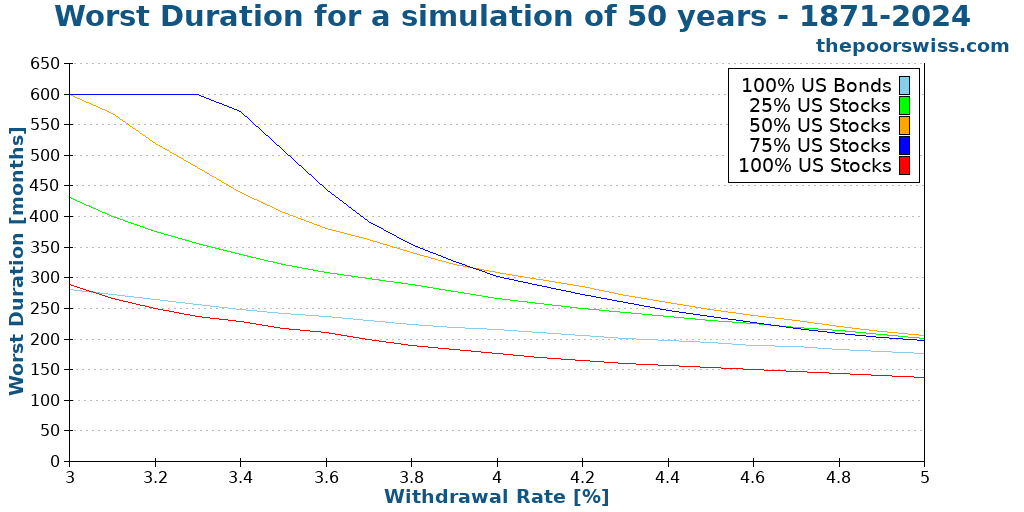 Worst Duration for a simulation of 50 years - 1871-2024