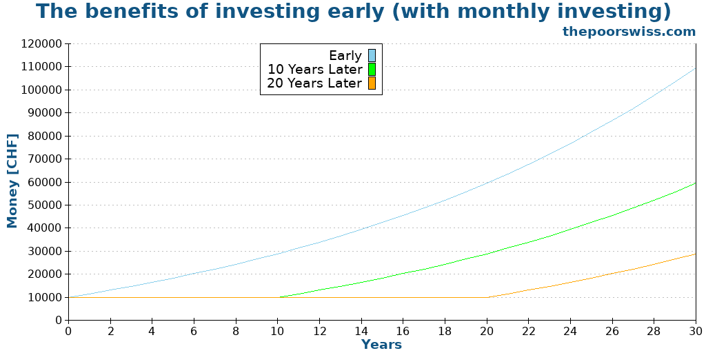 The benefits of investing early (with monthly investing)