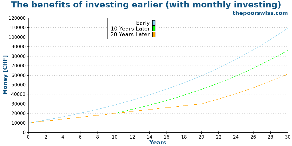 The benefits of investing earlier (with monthly investing)
