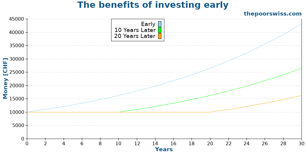 The benefits of investing early
