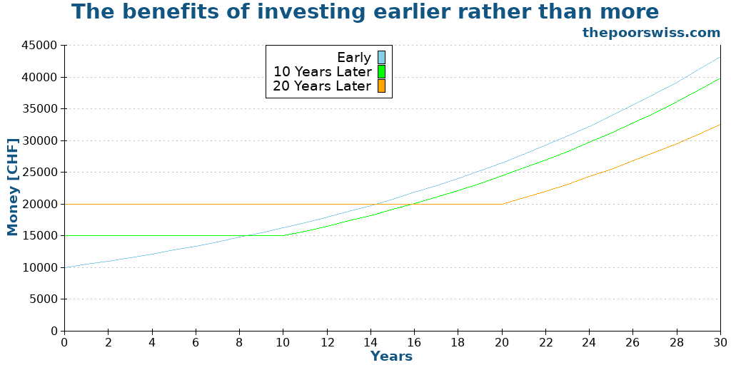 The benefits of investing earlier rather than more