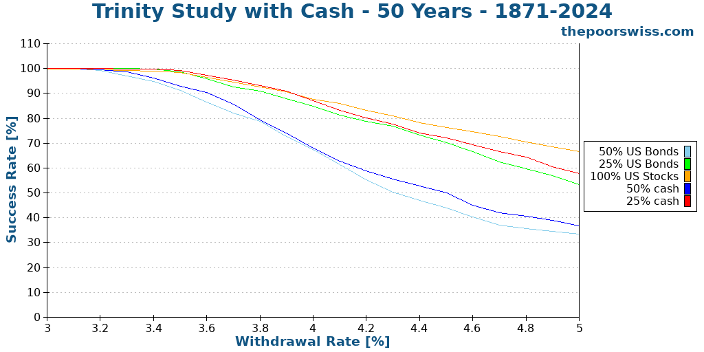 Trinity Study with Cash - 50 Years - 1871-2024