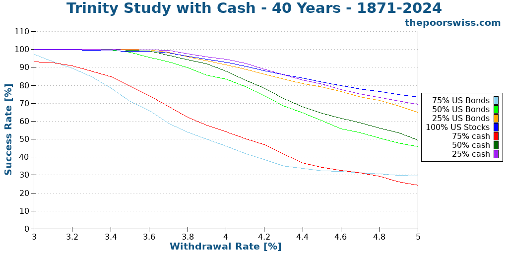 Trinity Study with Cash - 40 Years - 1871-2024