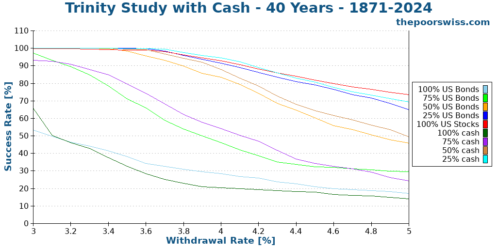Trinity Study with Cash - 40 Years - 1871-2024