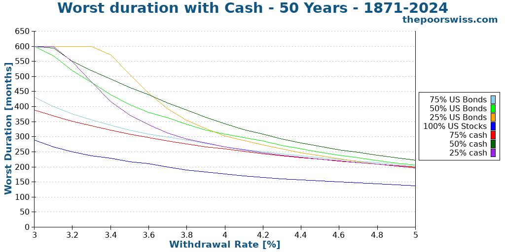 Worst duration with Cash - 50 Years - 1871-2024