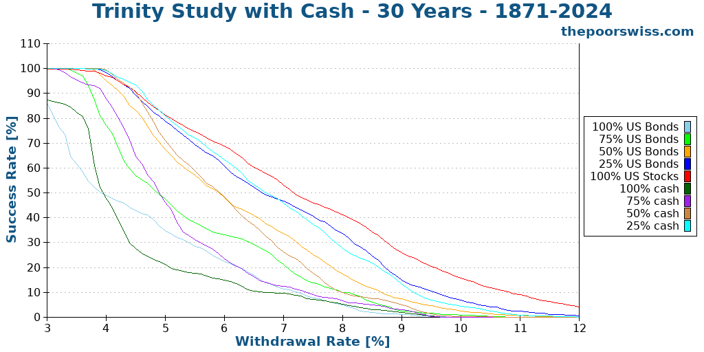 Trinity Study with Cash - 30 Years - 1871-2024