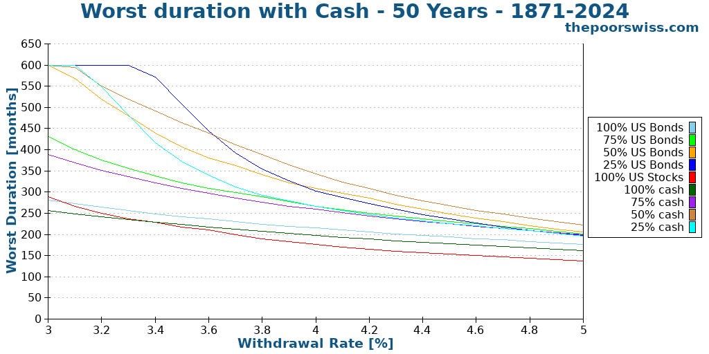 Worst duration with Cash - 50 Years - 1871-2024