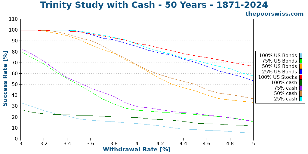 Trinity Study with Cash - 50 Years - 1871-2024